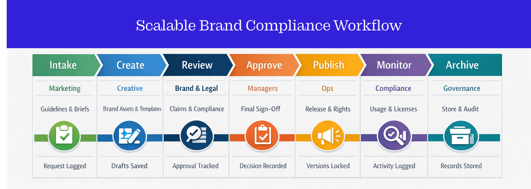 69533e8f22a3a0ff81ae5ed1 Scalable Brand Compliance Workflow