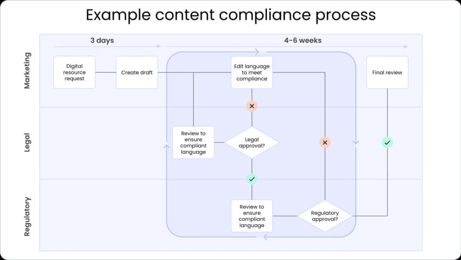 example-content-compliance-process-5
