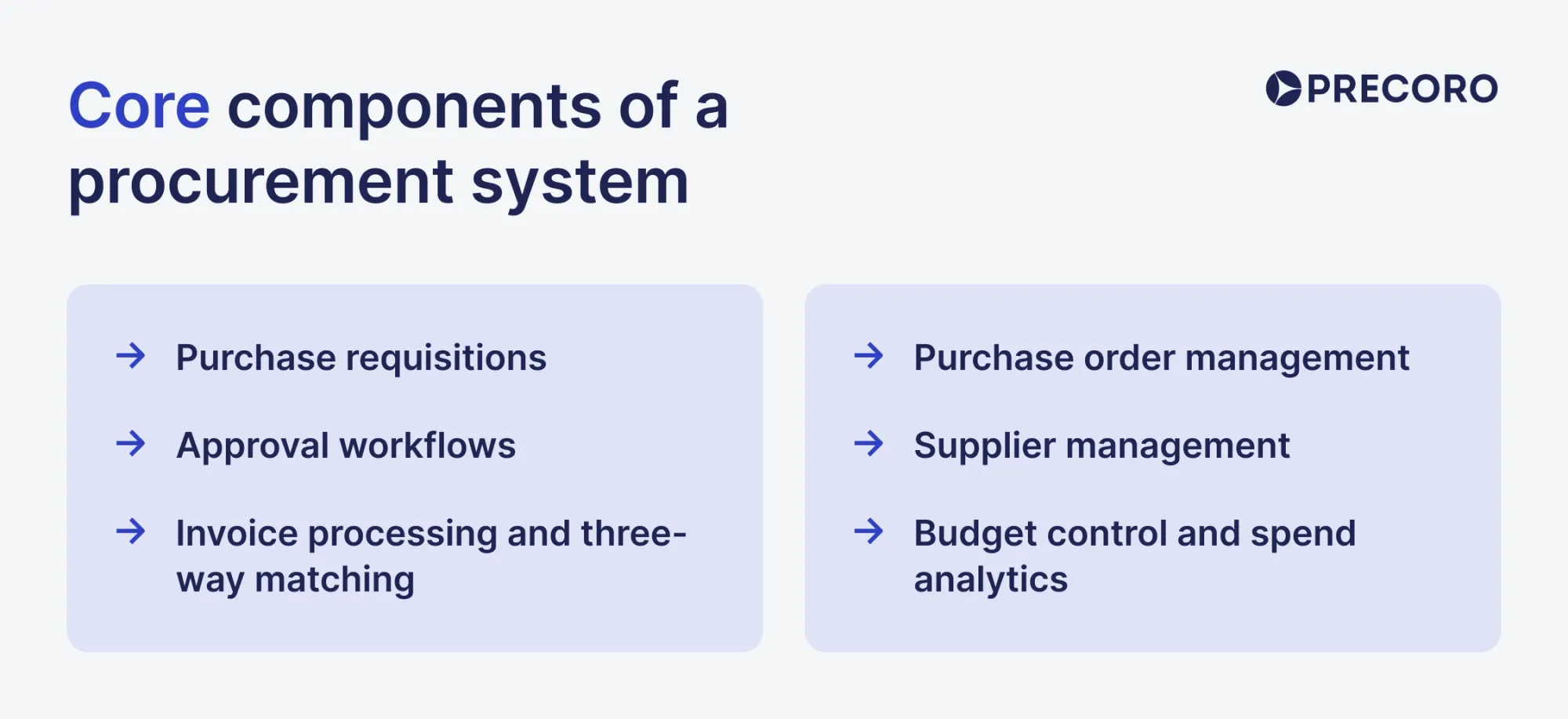 core-components-of-procurement-system