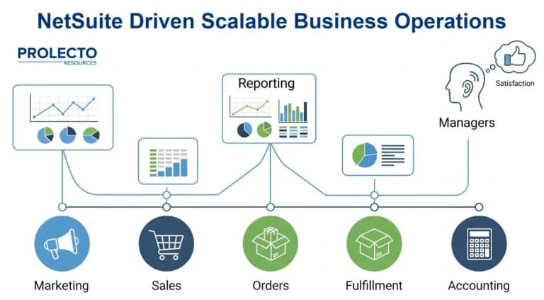 netsuite-connected-business-operations-prolecto-20251108-768x423