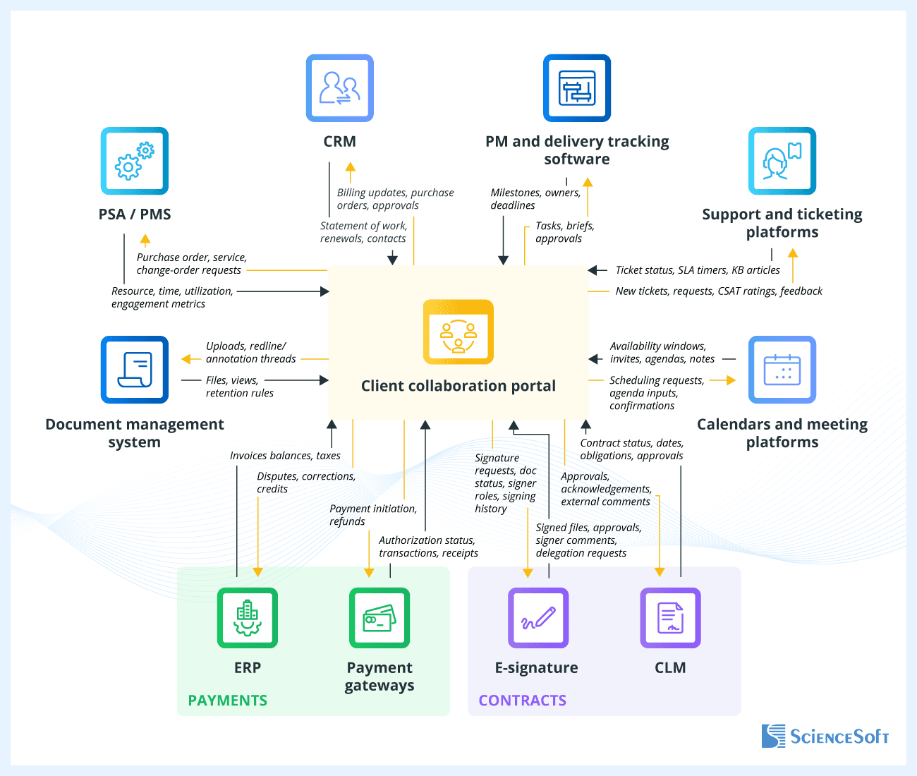 integrations