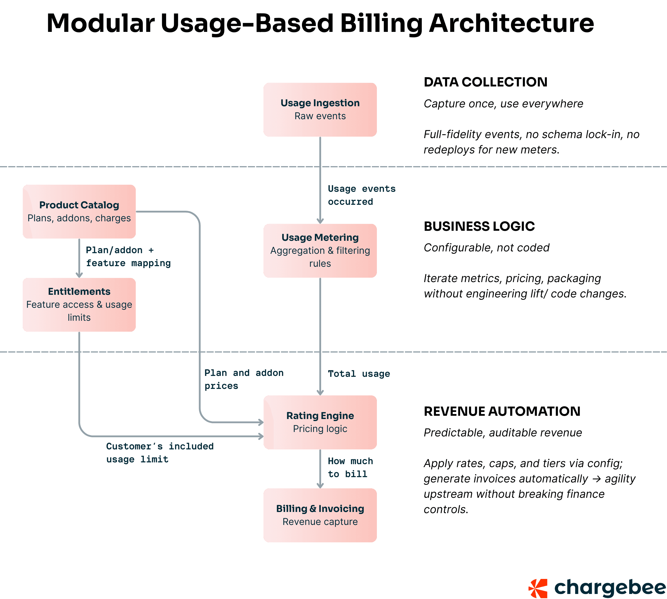 Chargebee-Modular-usage-based-billing-architecture