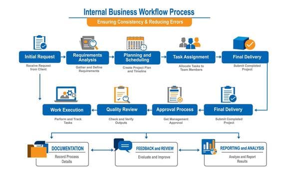 internal-business-workflow-process-flowchart-diagram-for-operations-management-vector