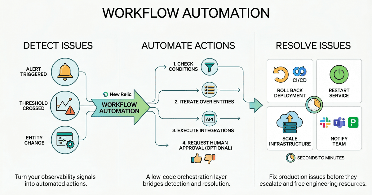 Workflow-Automation