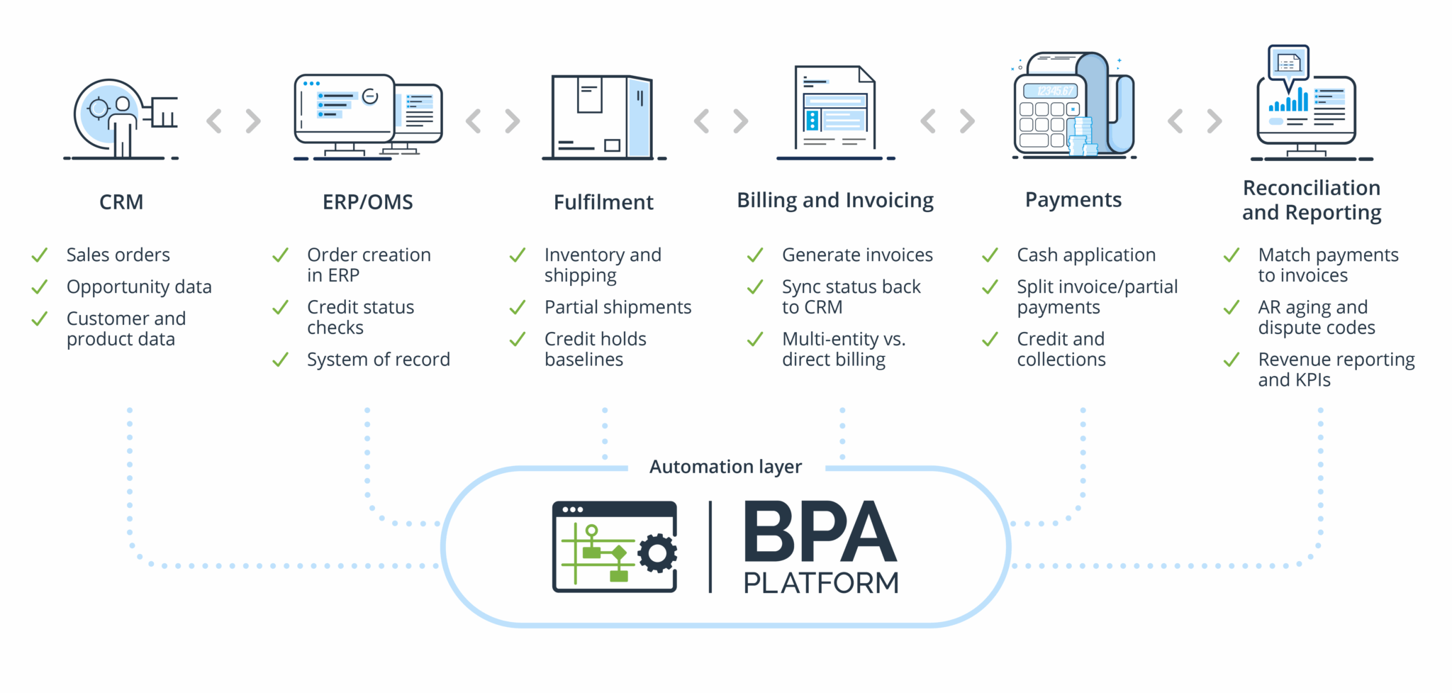 Order-to-cash-integration-2048x977