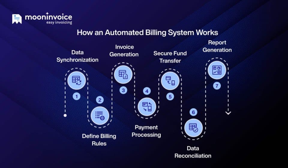 How-an-Automated-Billing-System-Works-960x560
