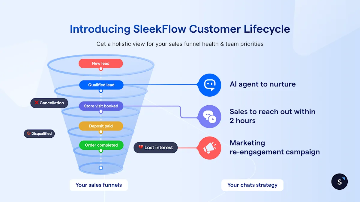 EN Introducing SleekFlow Customer Lifecycle