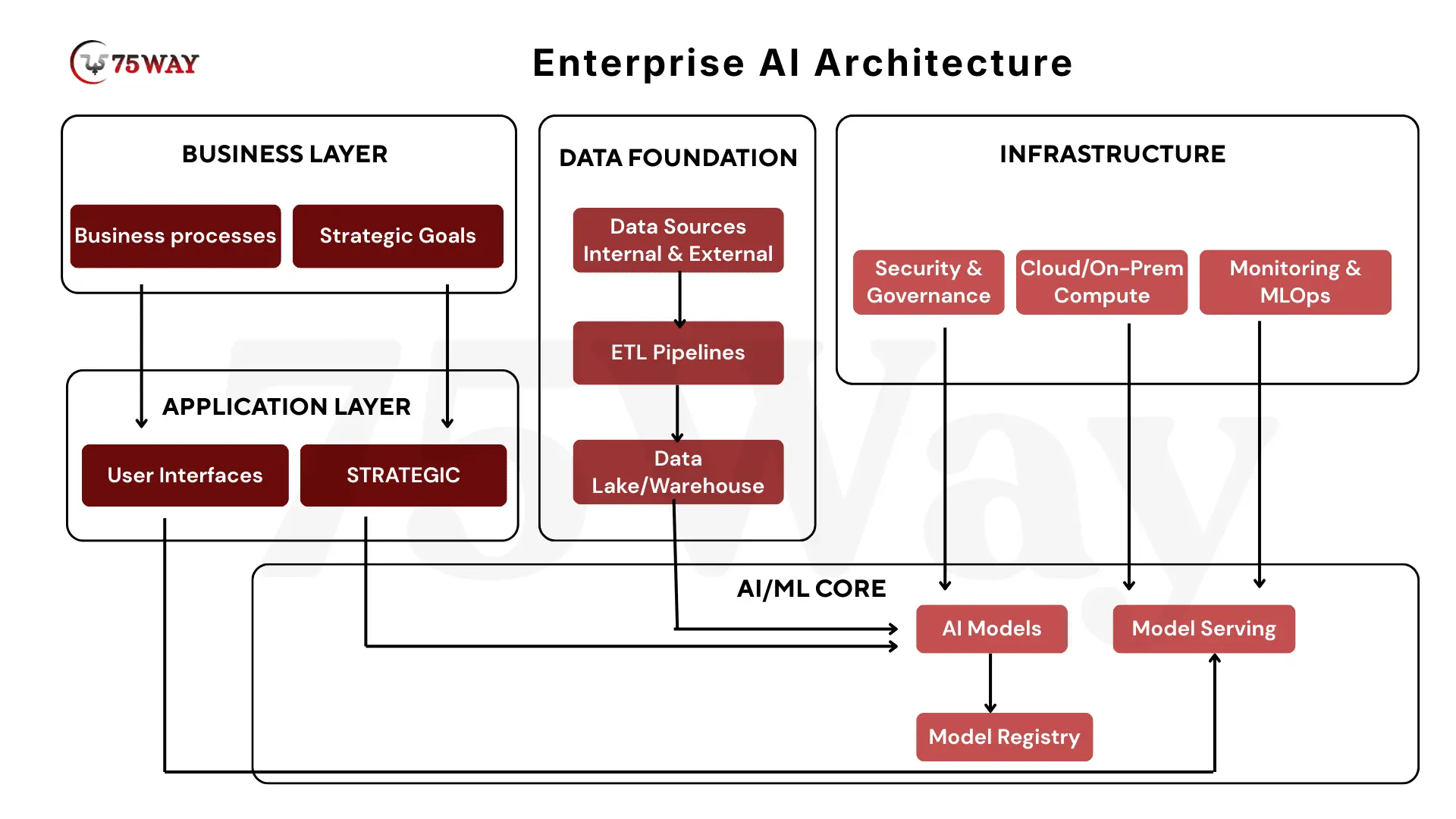 Enterprise AI Architecture 05996921dc