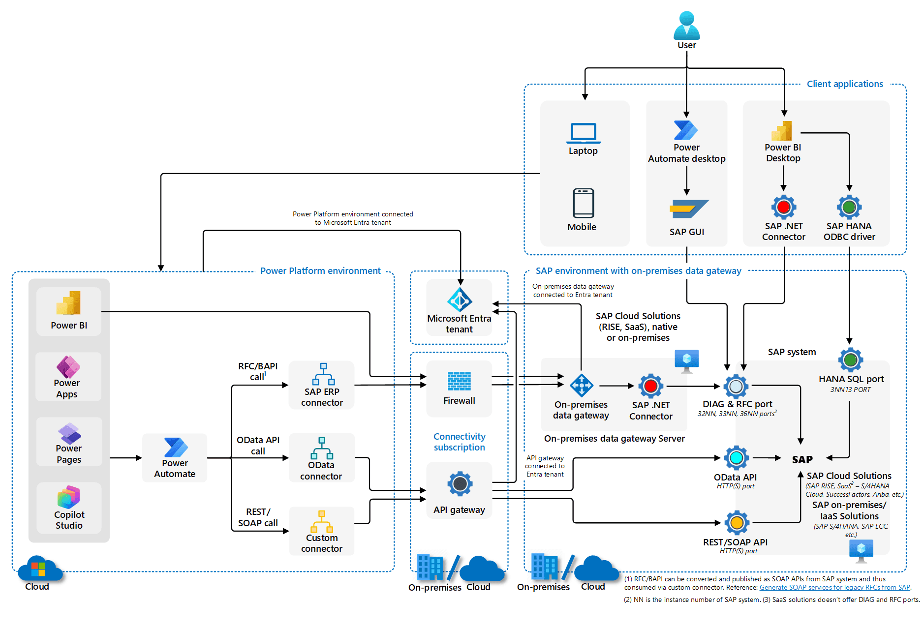 sap-power-platform-architecture